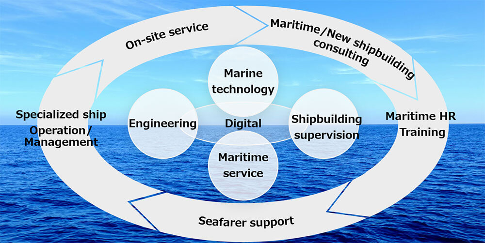 MOL to Merge 3 Group Companies to Form a Technical Hub that puts Maritime Industry on Path to Achieve Decarbonization MOL Turkey